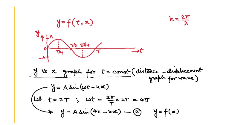 Graphical Representation of Wave