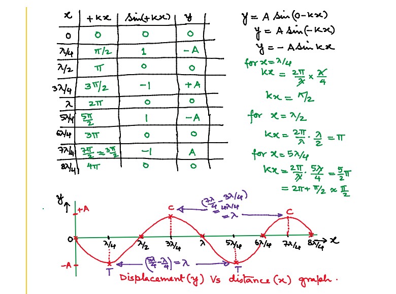 Graphical Representation of Wave 2