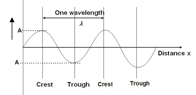 WAVES (Introduction) – ISC PHYSICS