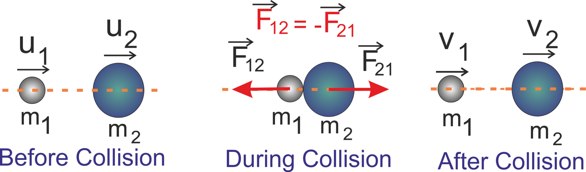 Elastic and Inelastic Collision – ISC PHYSICS