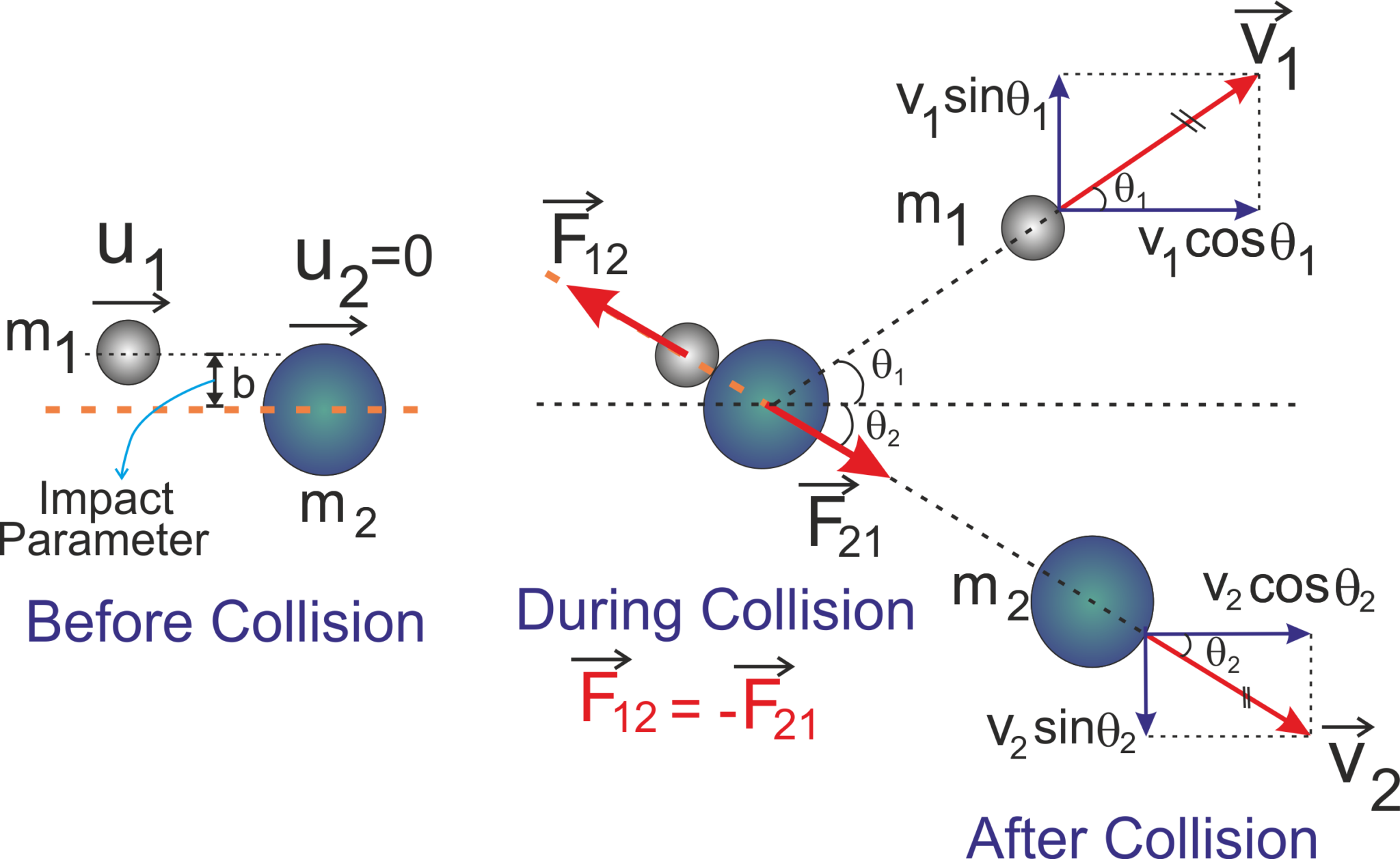 Elastic And Inelastic Collision – ISC PHYSICS